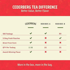 Cederberg Red Rooibos tea foil pouch packaging showcases freshness and value.