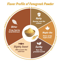 Spice Profile organic certification badge conveys trusted, non-GMO fenugreek quality.