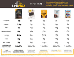 TruEats Dutch Chocolate Muffin Mix muffins baking with inviting aroma.
