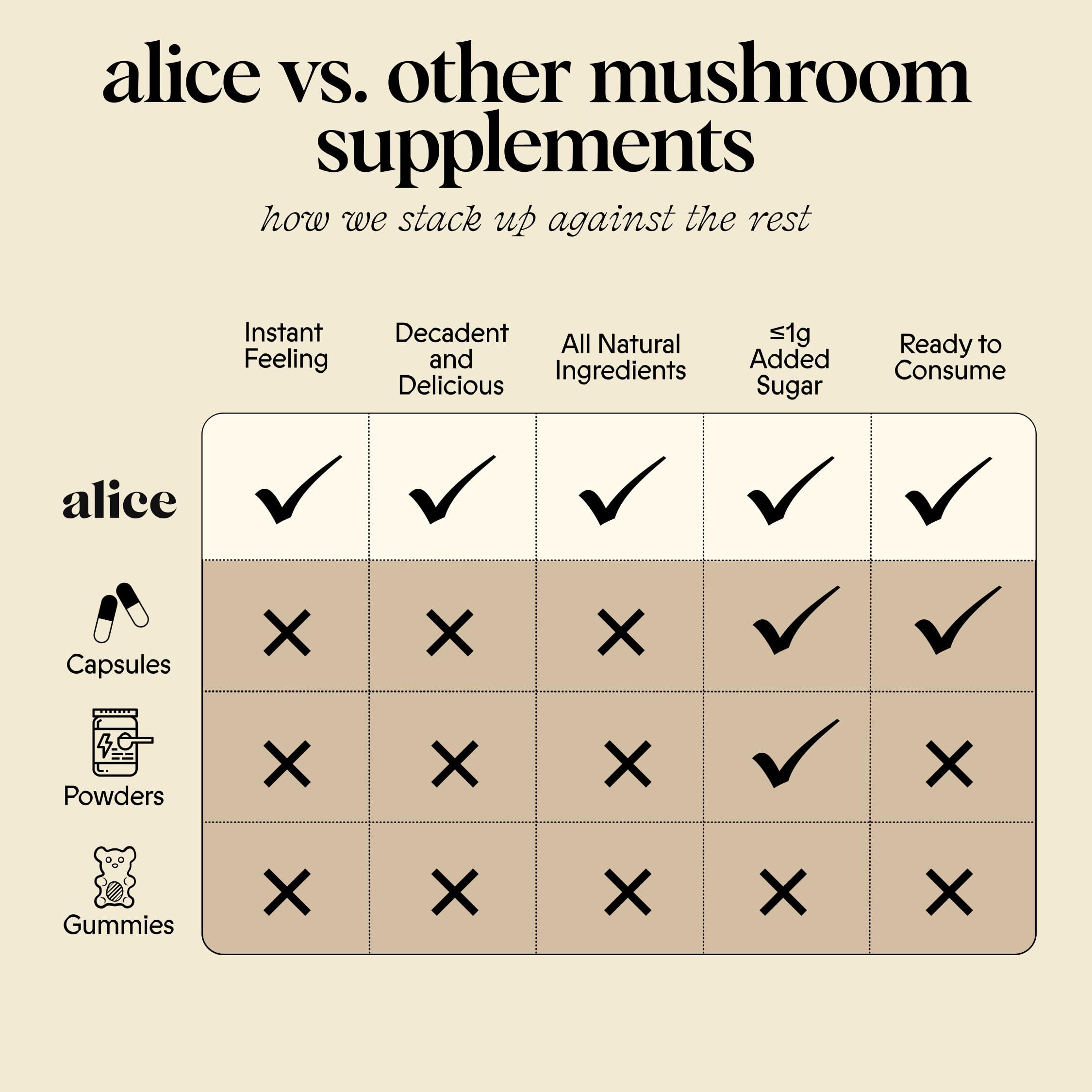 Alice organic Lions Mane Cordyceps showcasing premium mushroom blends.