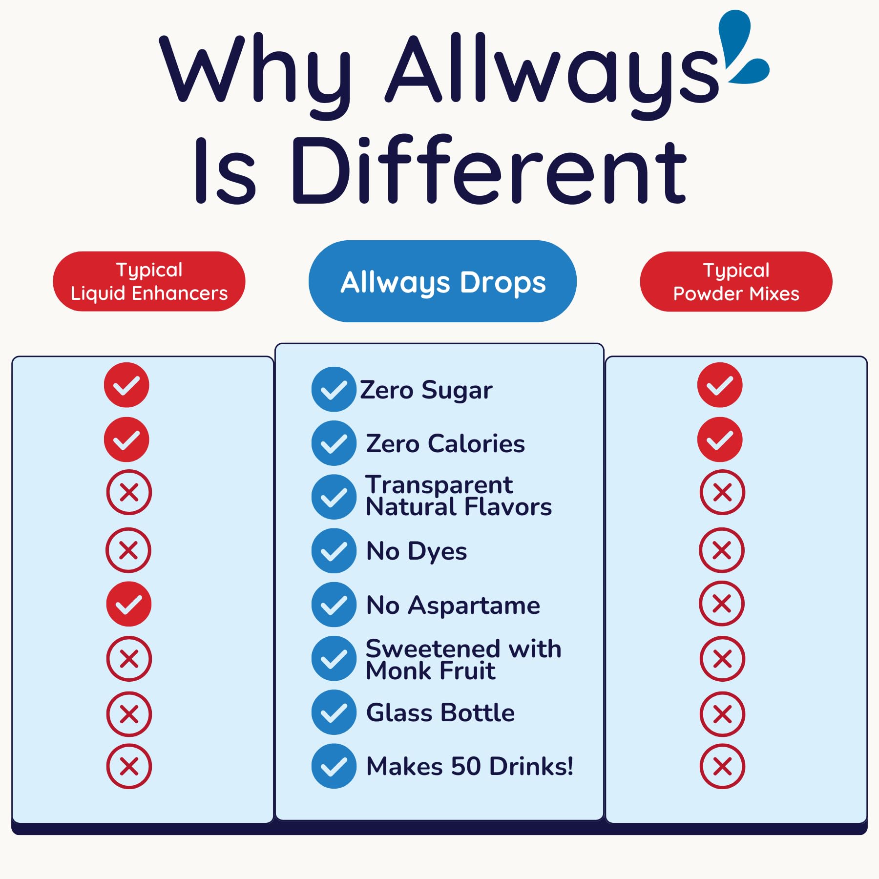 Allways Drops cream soda over ice delivers refreshing flavor.