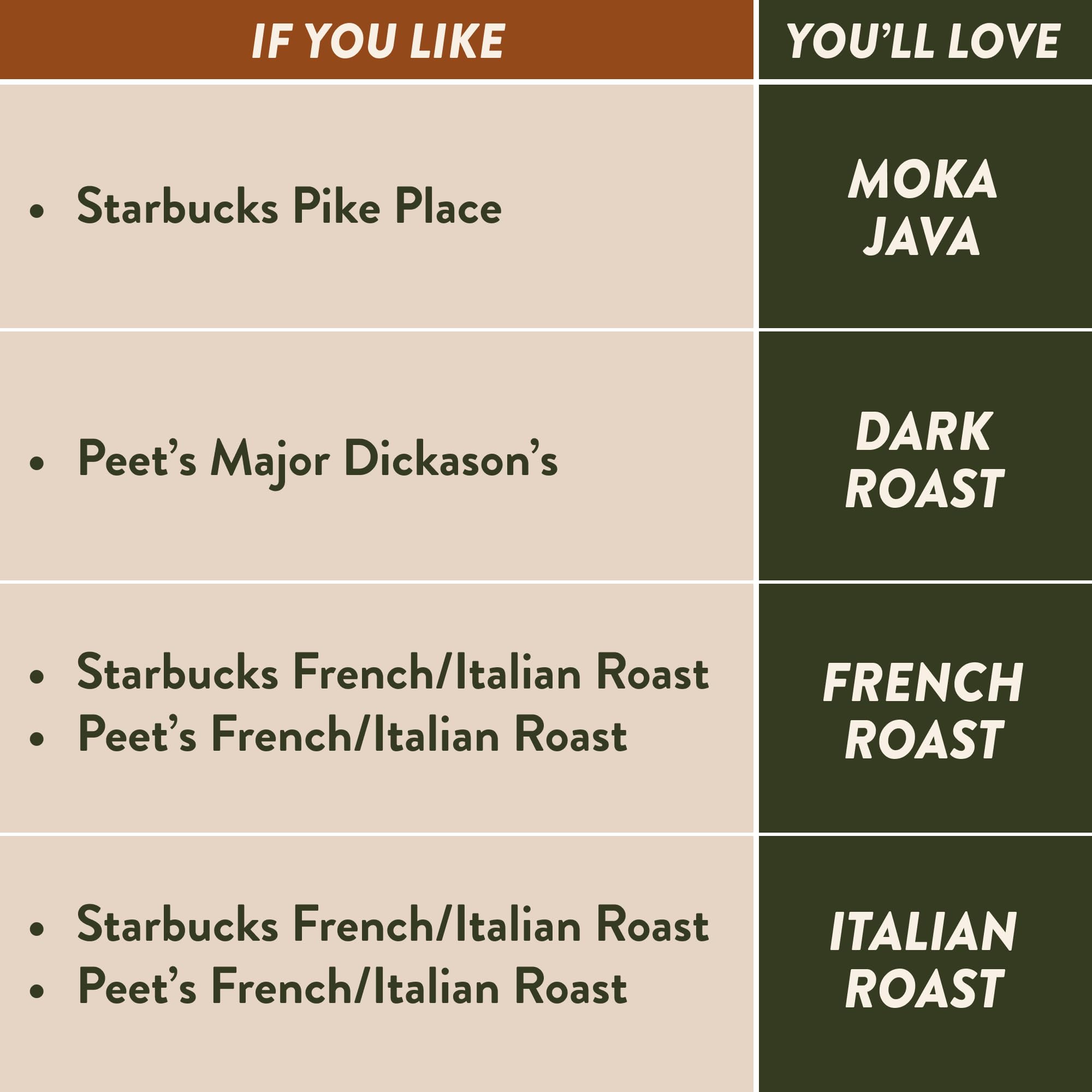 Angelino's Coffee Dark Roast pods offer rich aroma in a 96-count box.