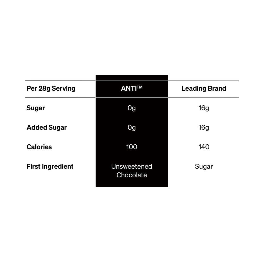 Anti four-ingredient formulation shows simple, clean ingredients for a snackable bite.