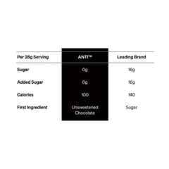 Anti four-ingredient formulation shows simple, clean ingredients for a snackable bite.