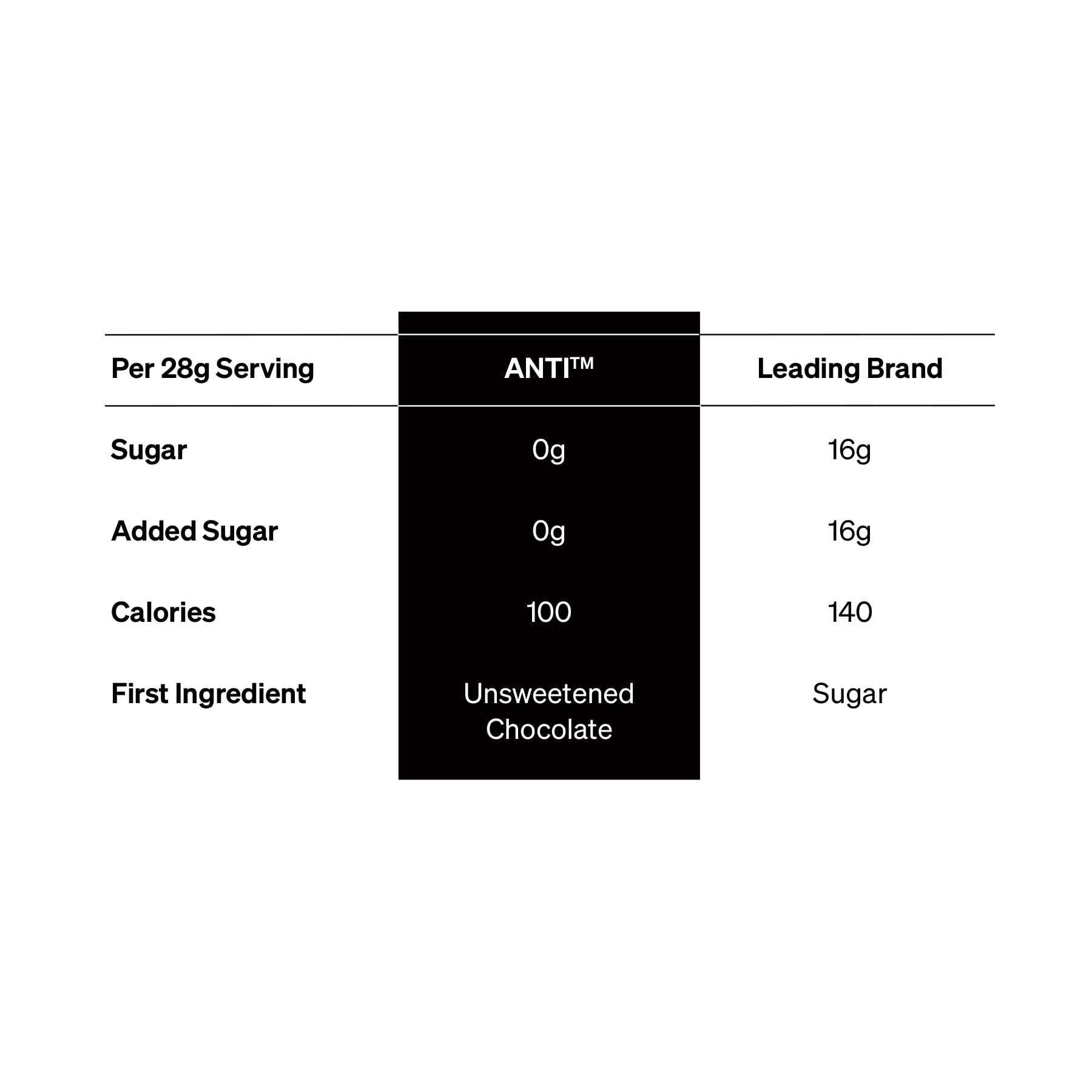 Anti Sugar Free Dark Chocolate Mini Chips ingredients list with simple four-ingredient recipe.