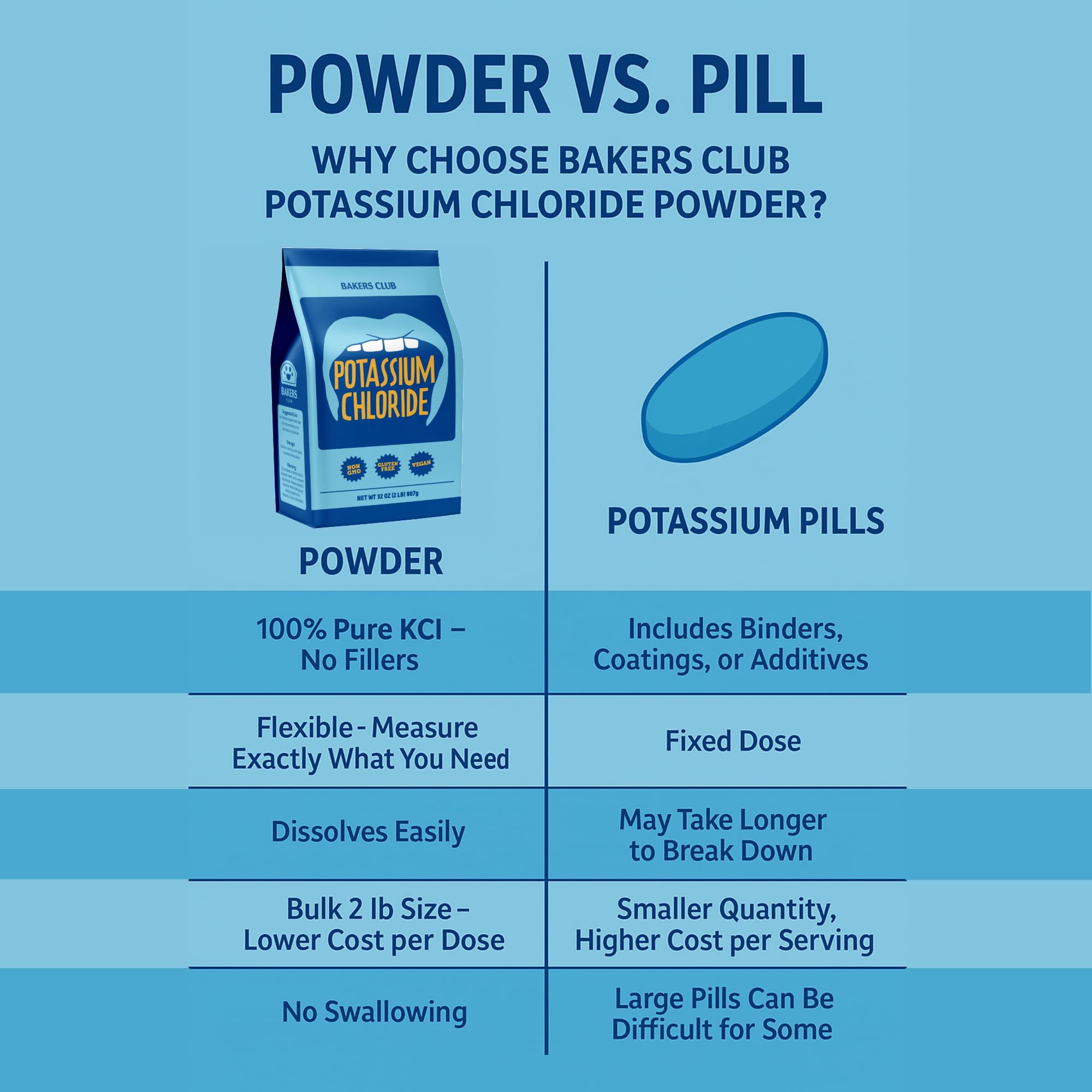 Bakers Club Potassium Chloride Powder blends into spice mixes for low-sodium flavor.