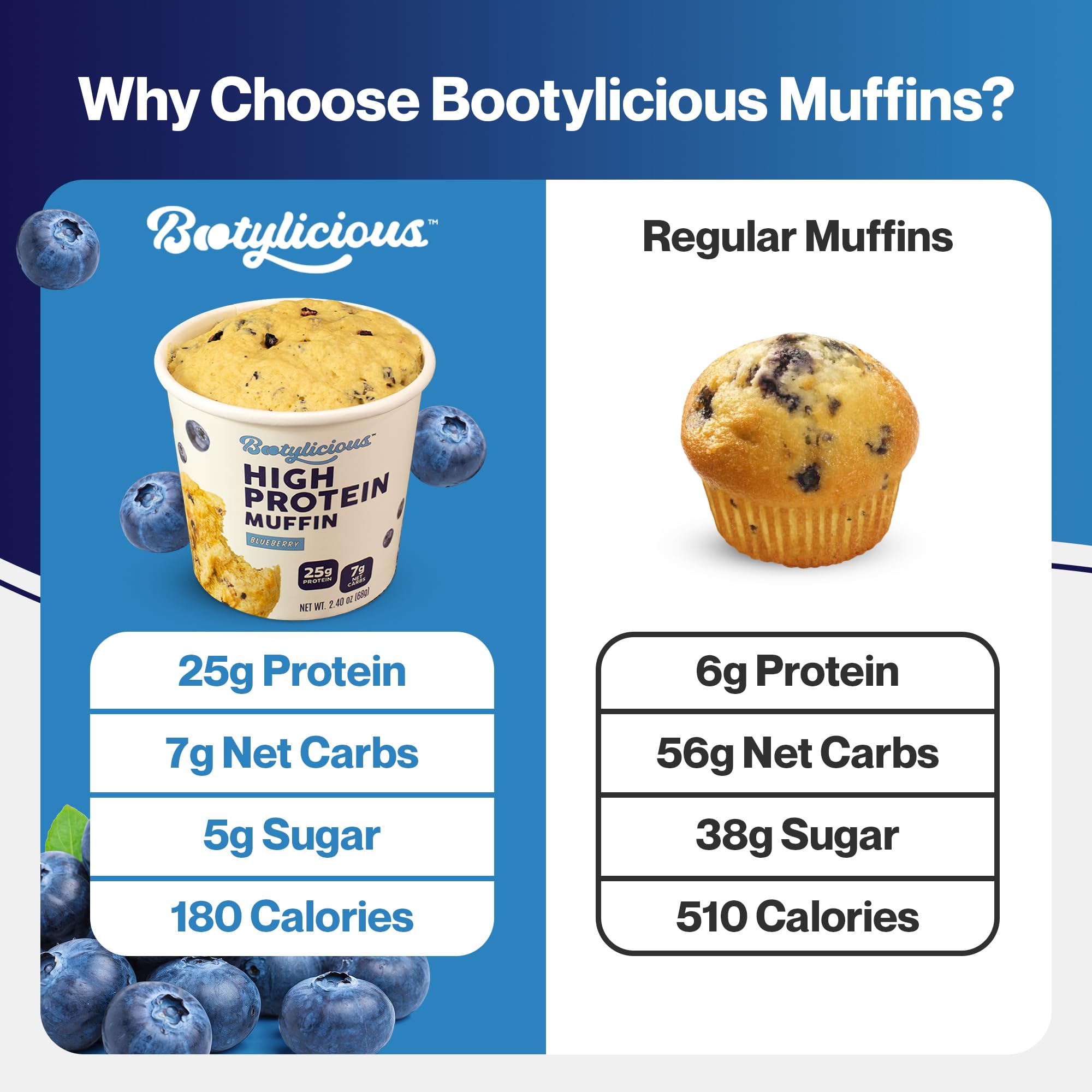 Bootylicious Blueberry Muffin fiber content emphasizes fullness between meals