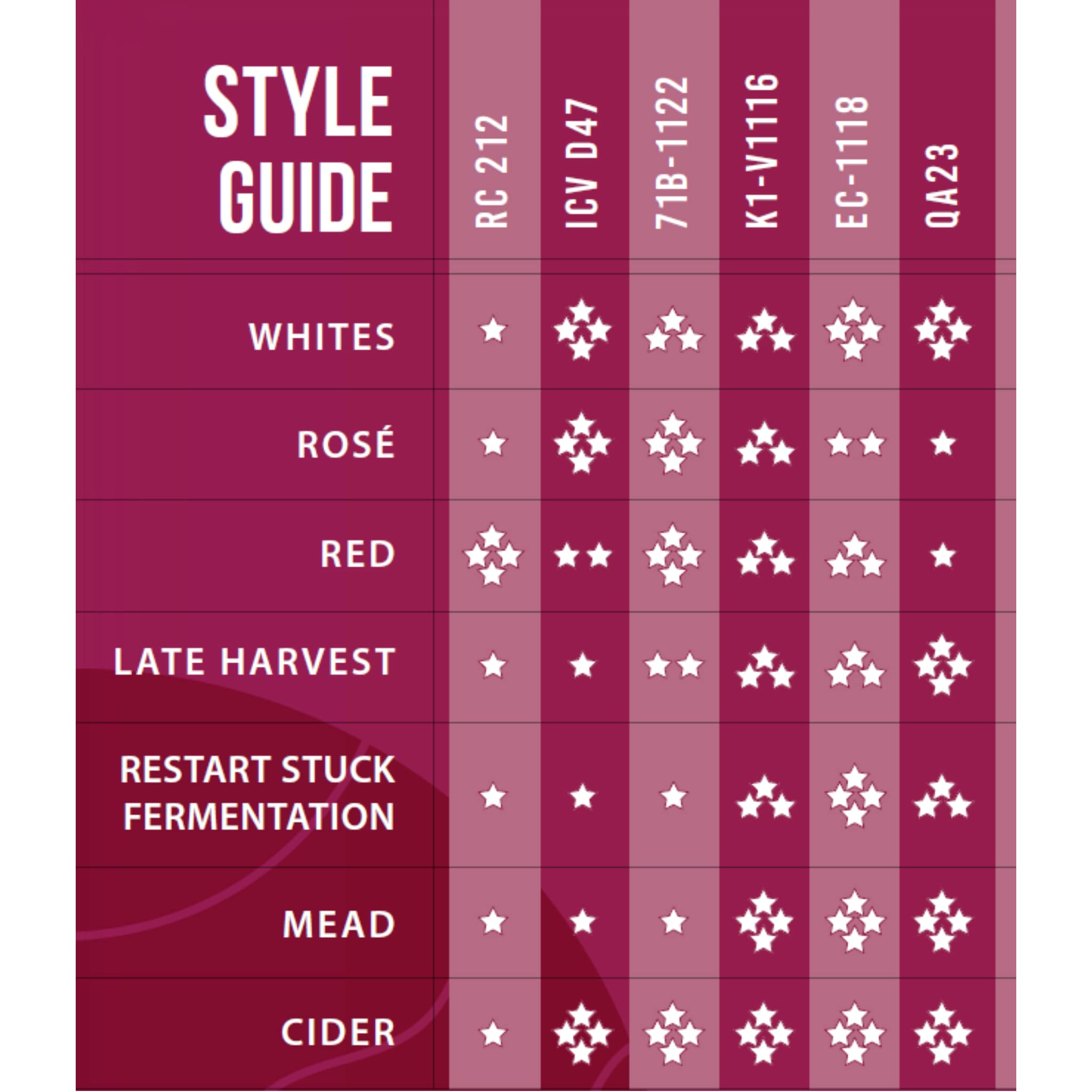 CAPYBARA Lalvin K1-V1116 supporting multiple wine styles in home brewing.