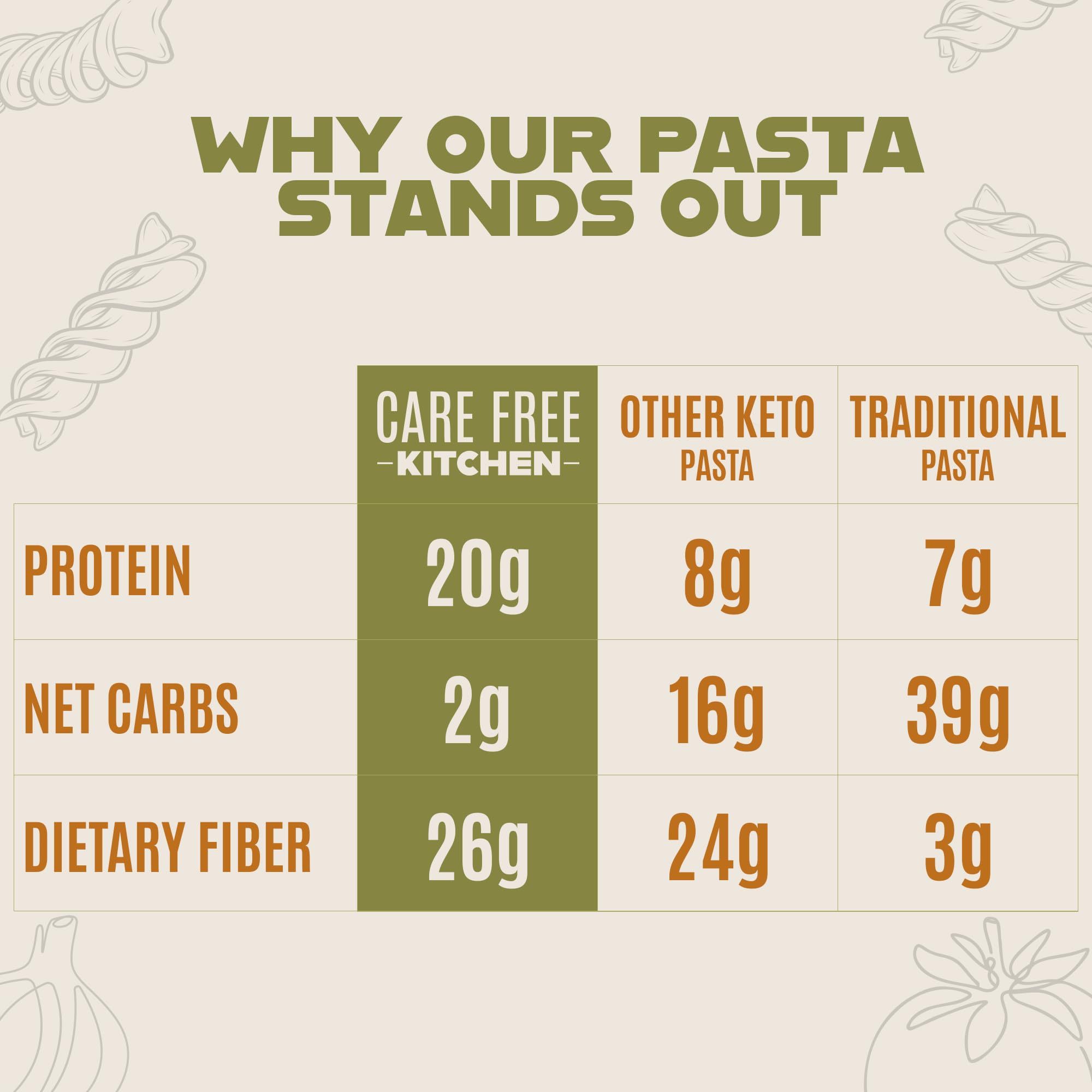 Care Free Kitchen Rotini Keto Pasta variety pack display featuring all flavors