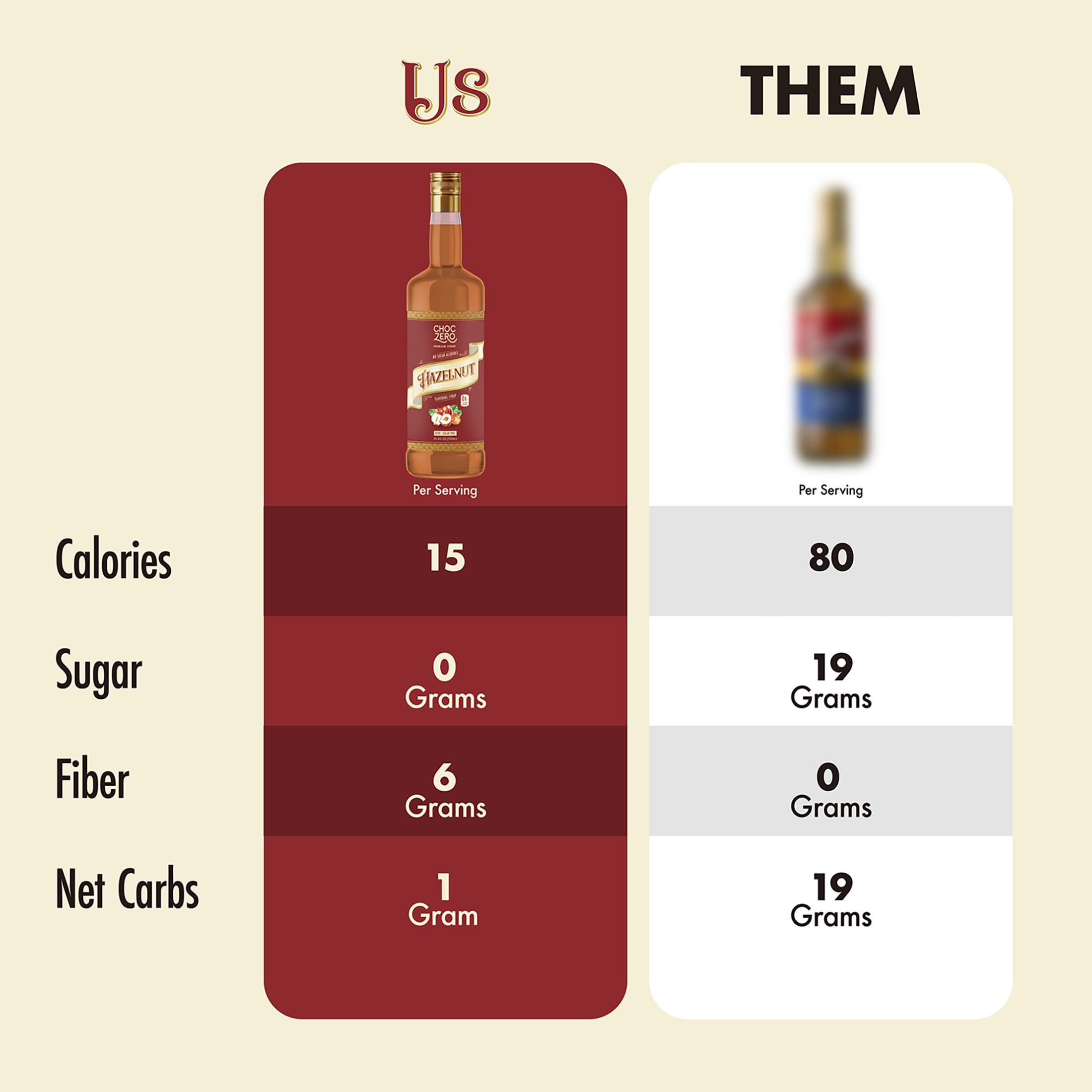 ChocZero hazelnut syrup label emphasizes monk fruit sweetener and zero sugar alcohols