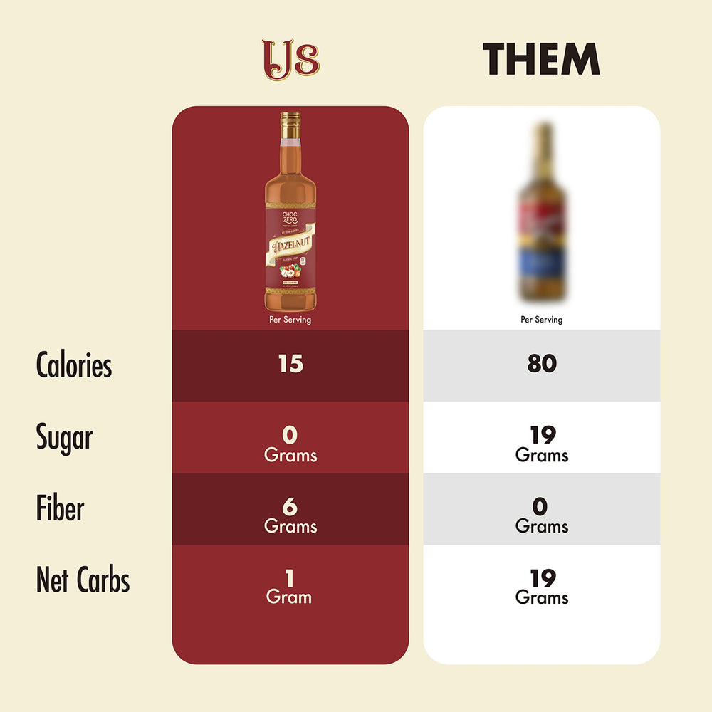 ChocZero hazelnut syrup label emphasizes monk fruit sweetener and zero sugar alcohols