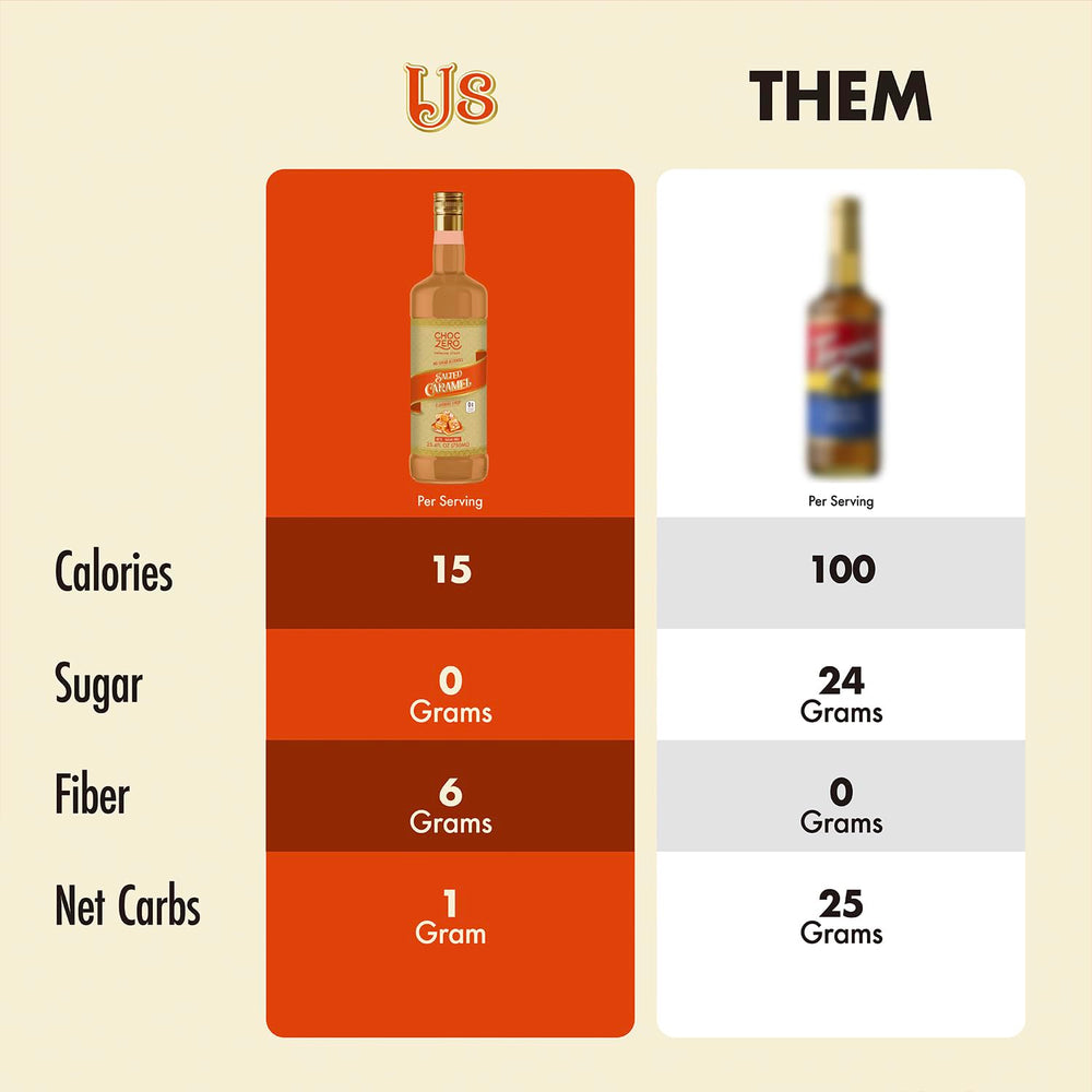 ChocZero Sugar Free Coffee Syrup salted caramel mix into protein shakes for flavor.