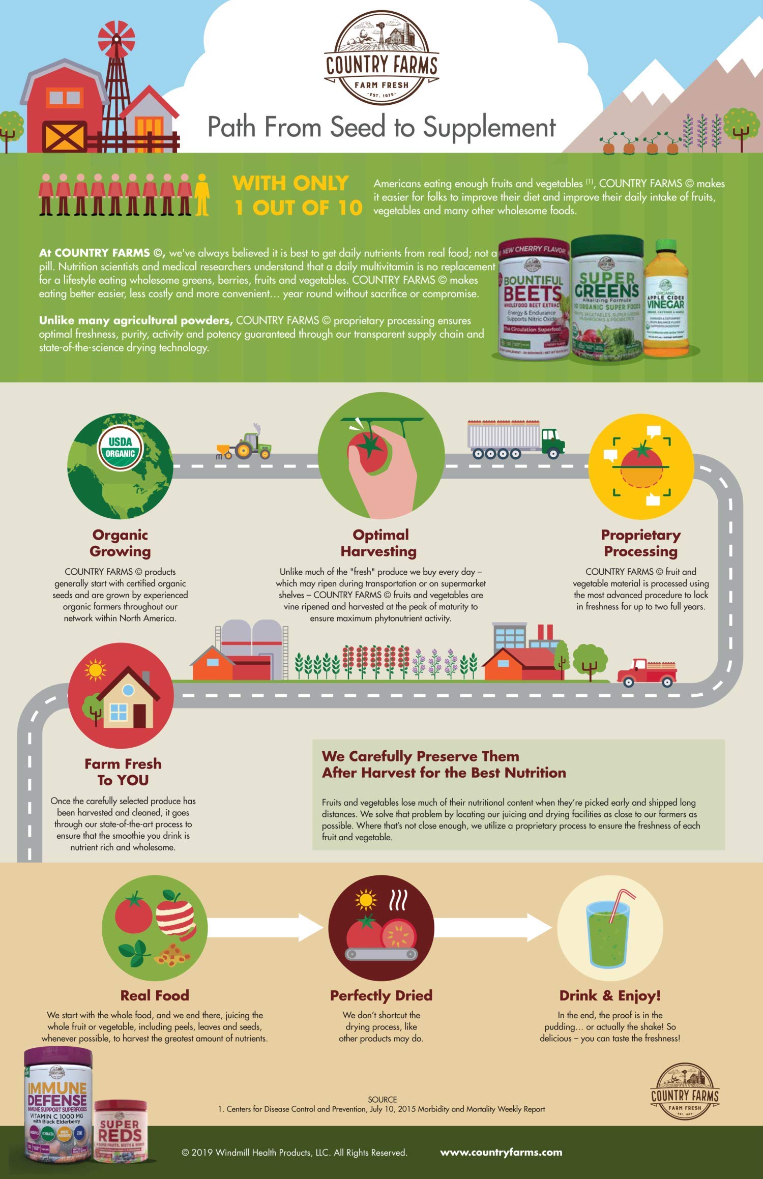 Country Farms bottle with ingredients label highlighting premium, clean formula