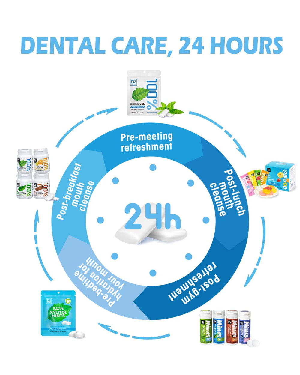 DC24 DAILY CARE sugar-free peppermint gum flavor detail