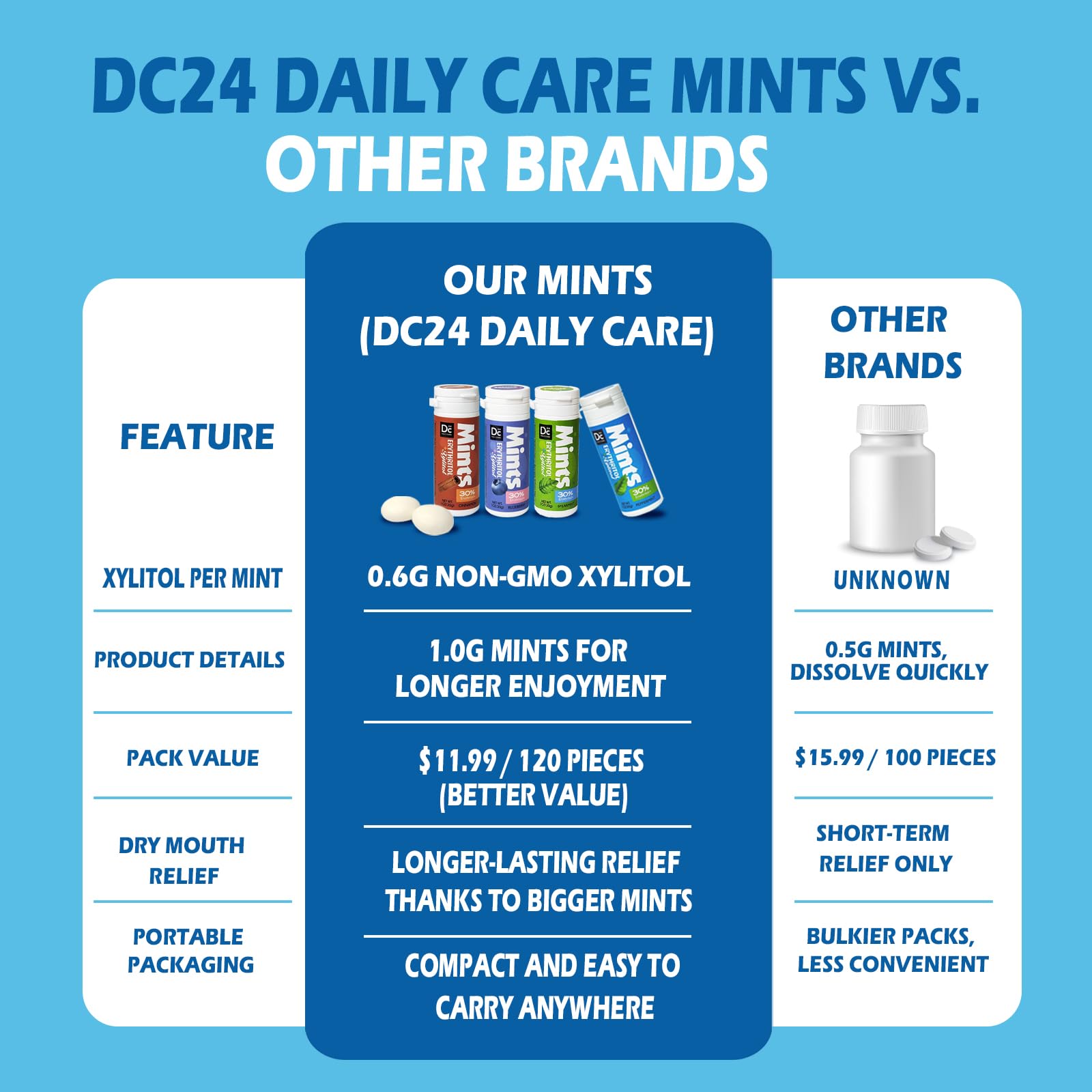 DC24 DAILY CARE Xylitol Mints in use on-the-go after meals for fresh breath.