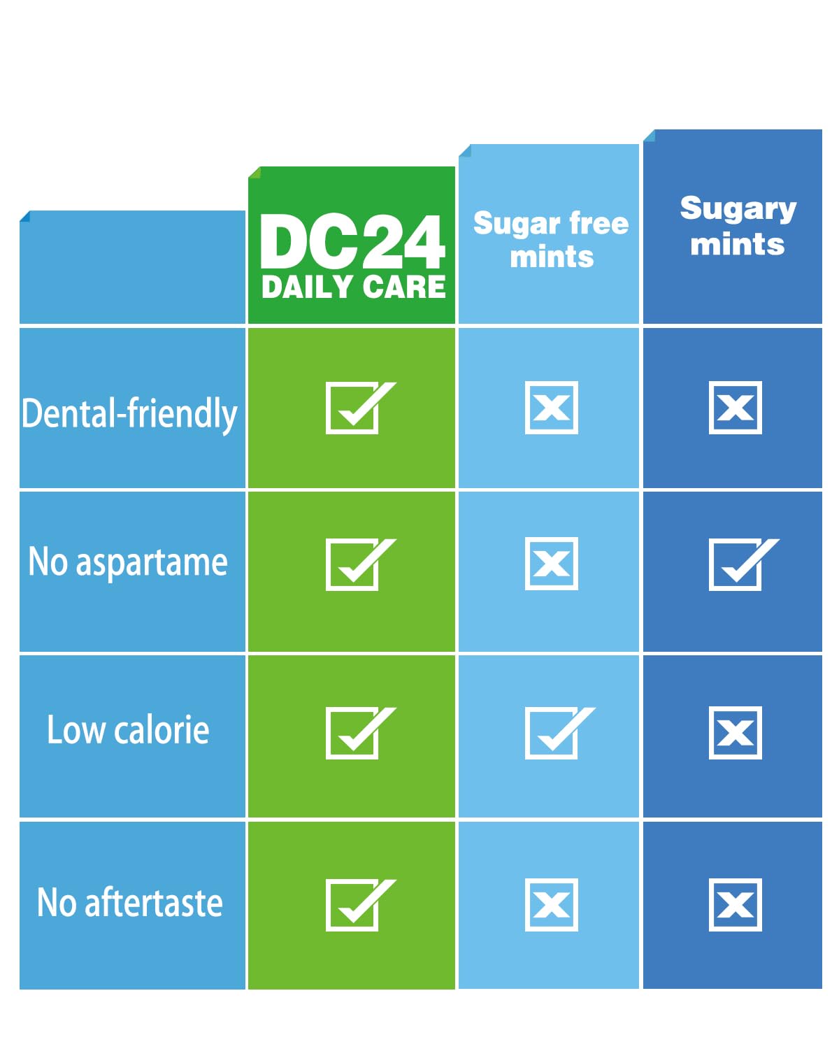 DC24 DAILY CARE xylitol mints, non-GMO and allergen-free.