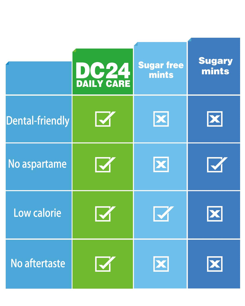 DC24 DAILY CARE xylitol mints, non-GMO and allergen-free.