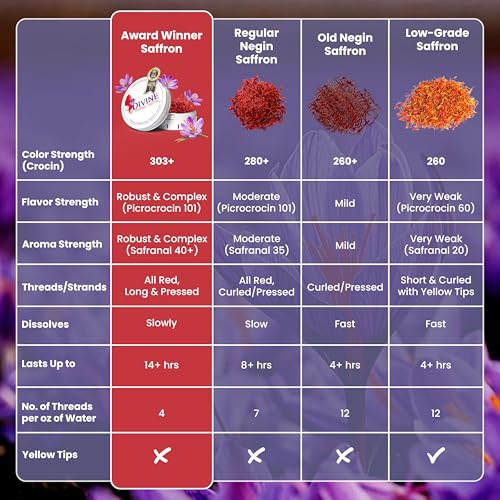 Divine Healing Saffron Threads award 3 Stars signals premium saffron quality.