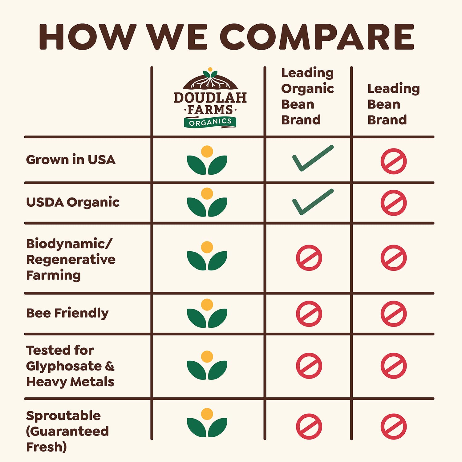 Doudlah Farms regenerative soil beans grown with sustainable farming practices
