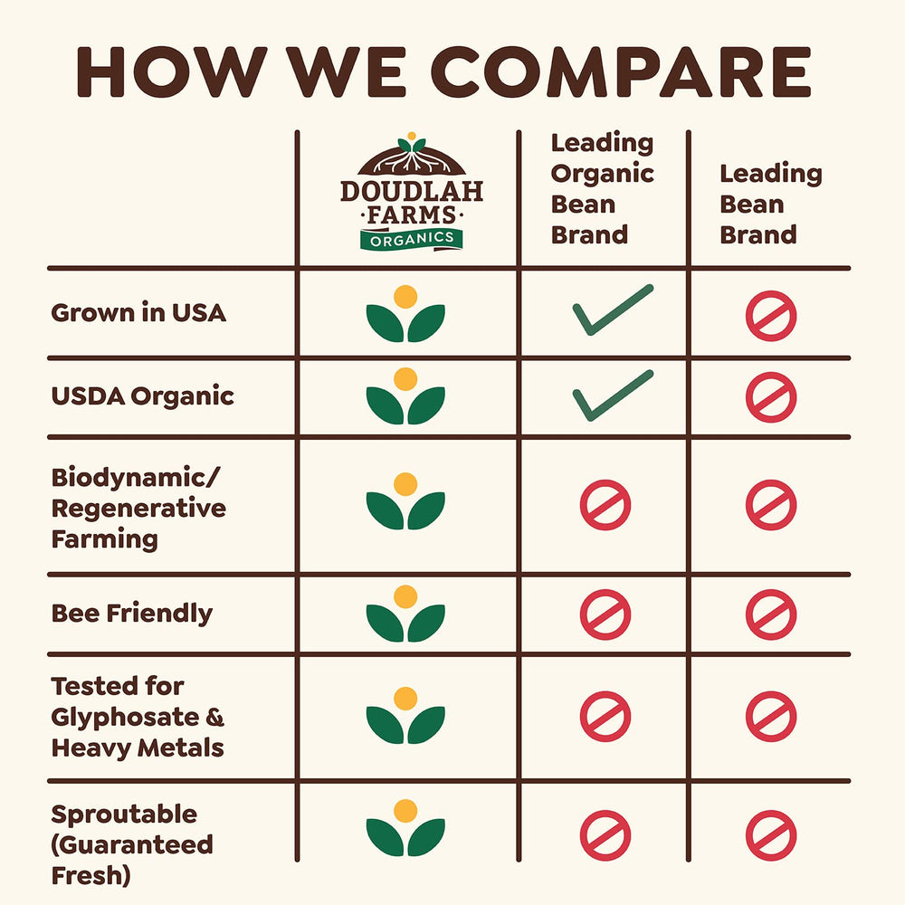 Doudlah Farms regenerative soil beans grown with sustainable farming practices