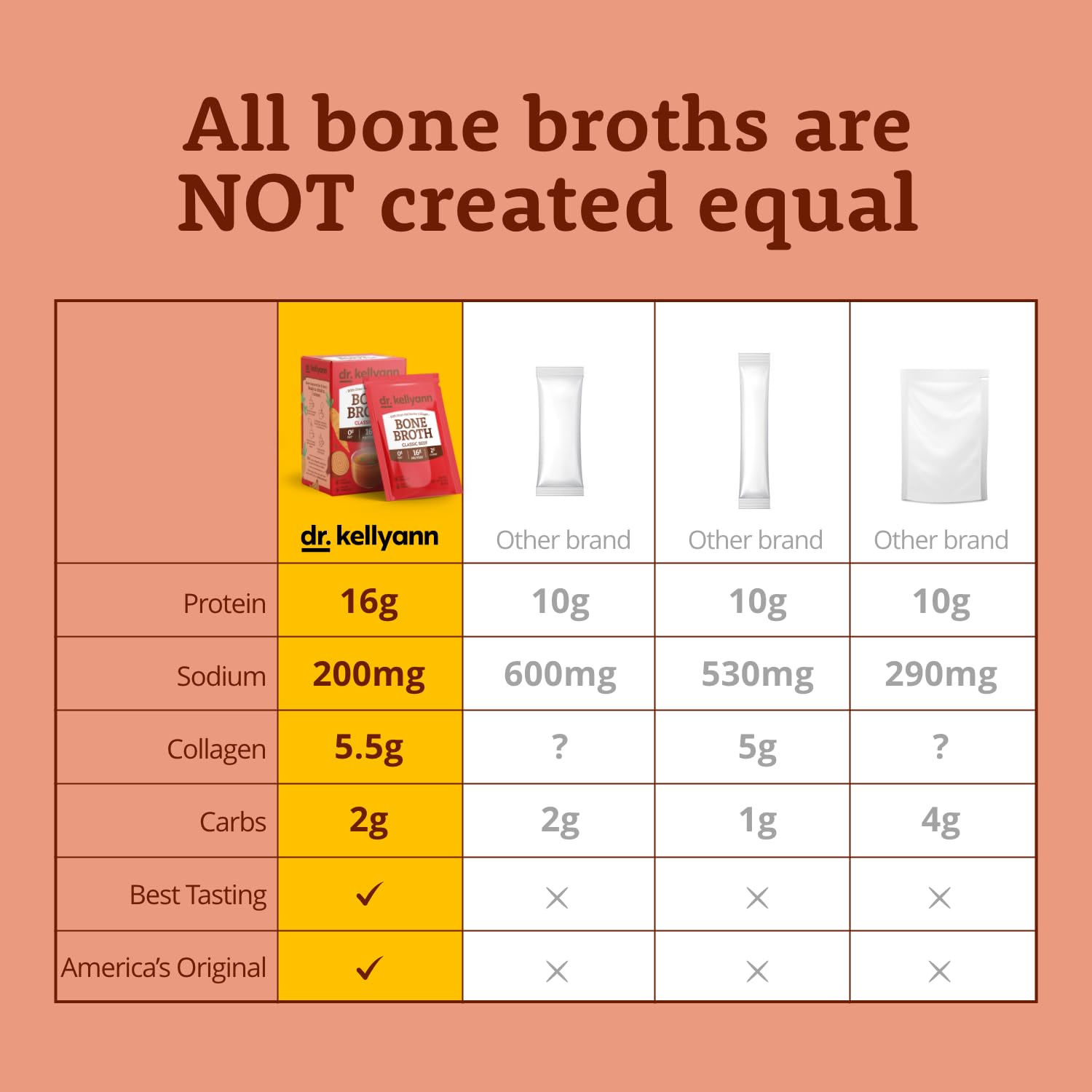 Dr. Kellyann hydrolyzed collagen powder smooth and mixable for hot beverages