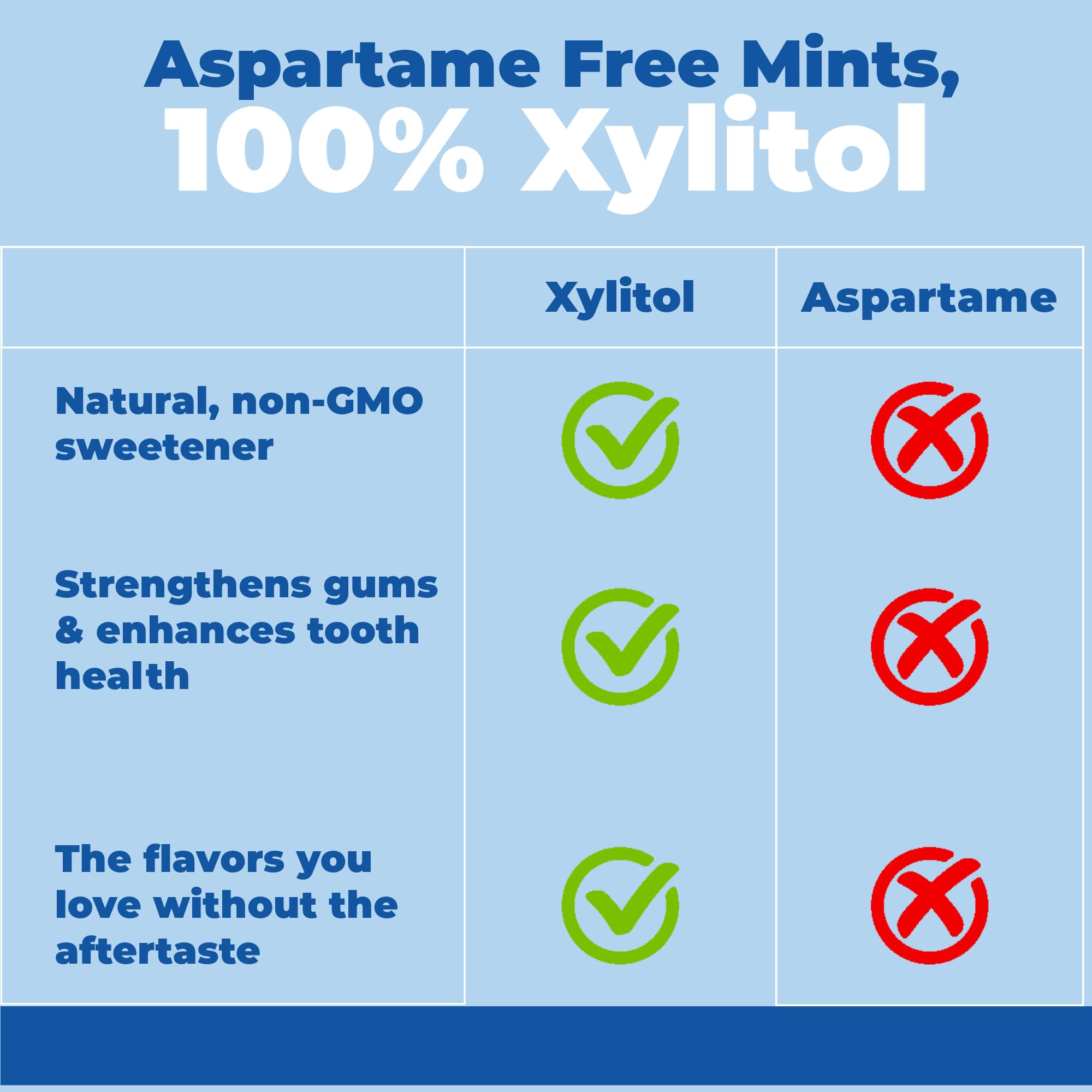 Epic 100% Xylitol Mints fresh fruit flavor with juicy notes for post-meal refresh.