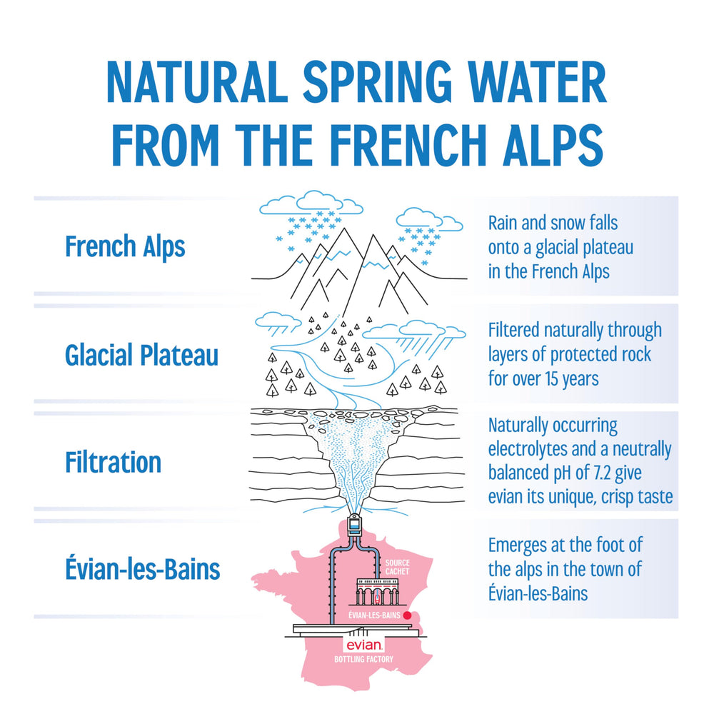 Evian bottle beside a meal enhances natural flavor and hydration.