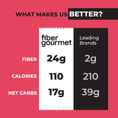 Ingredients board featuring Fiber Gourmet Light Penne and 24g fiber per serving.