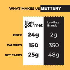 Low-carb Fiber Gourmet pasta with net carbs around 25g per serving.