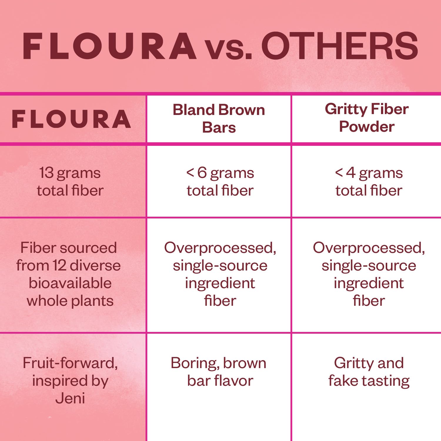 Floura fiber-bar ingredients focus on berries and nuts for flavor.