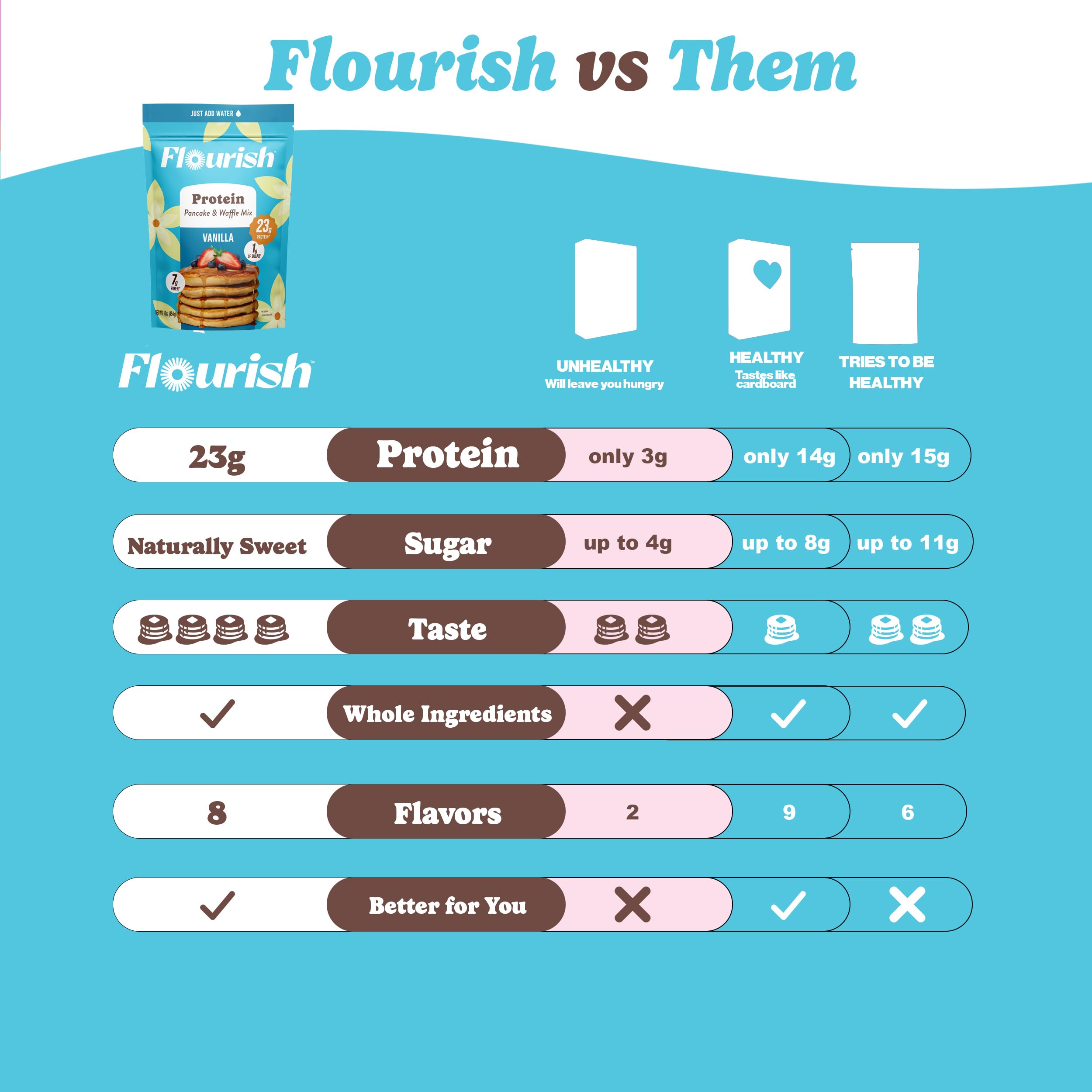 Flourish Ready-to-Serve Pancakes as a versatile breakfast option.