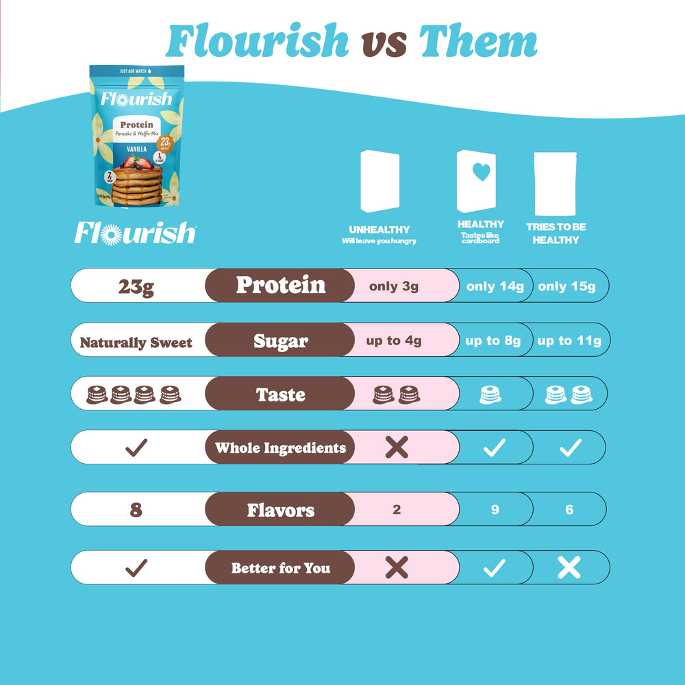 Flourish Ready-to-Serve Pancakes as a versatile breakfast option.