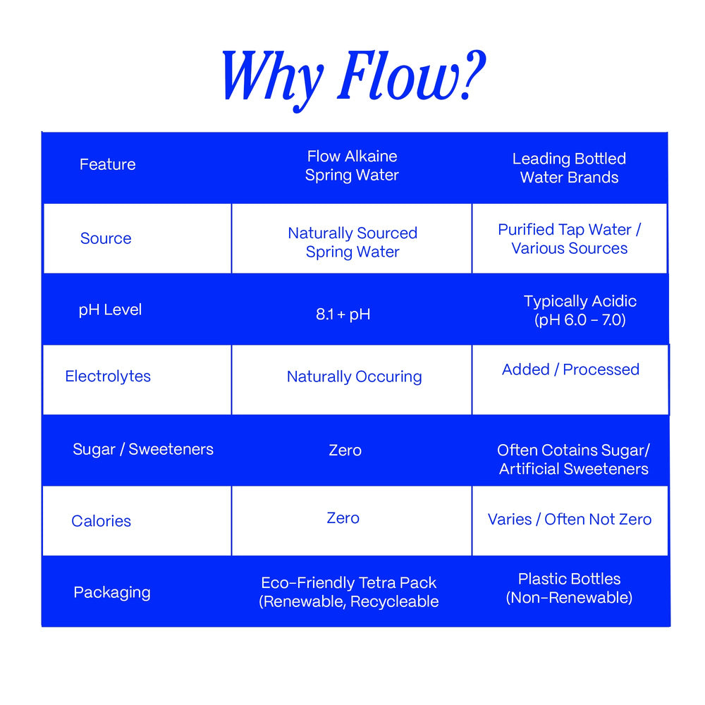 Flow Alkaline Spring Water recyclable packaging logo visible on bottle