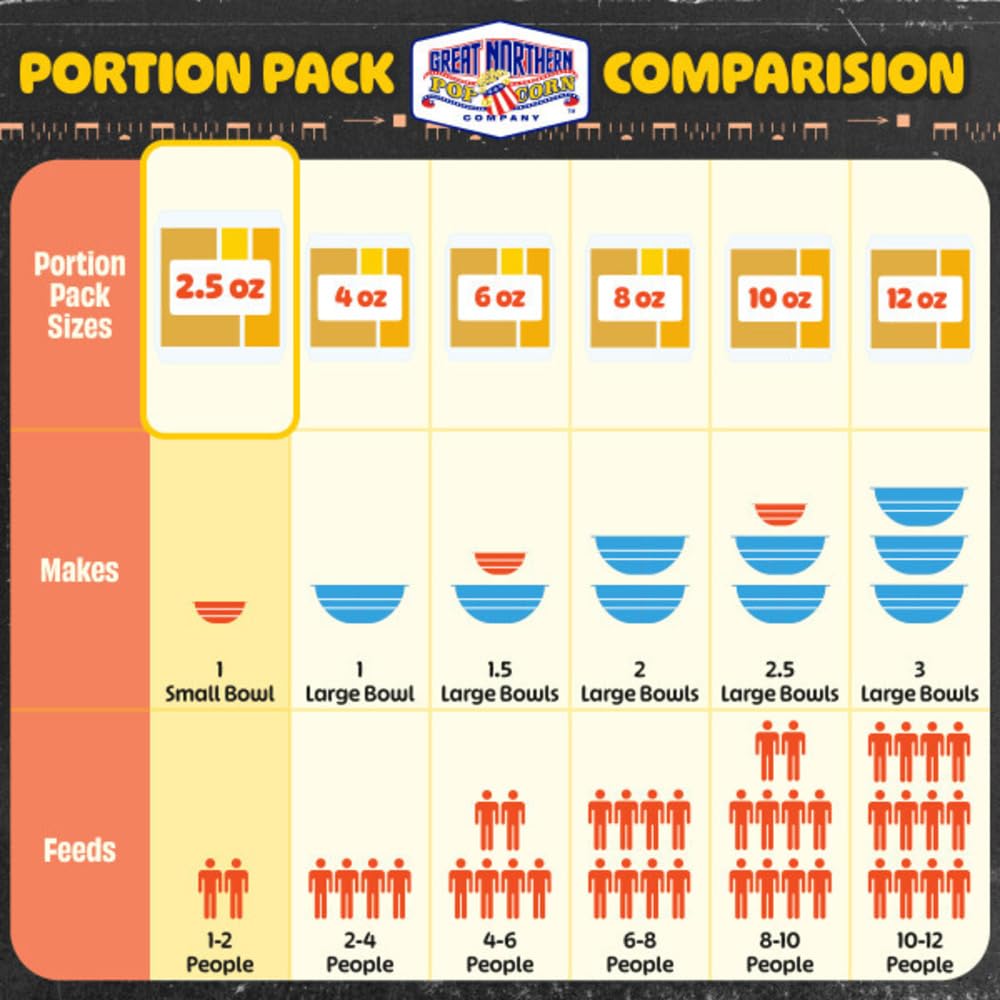 Great Northern Popcorn yields 2.5 quarts per pack, ideal for 1–2 servings.