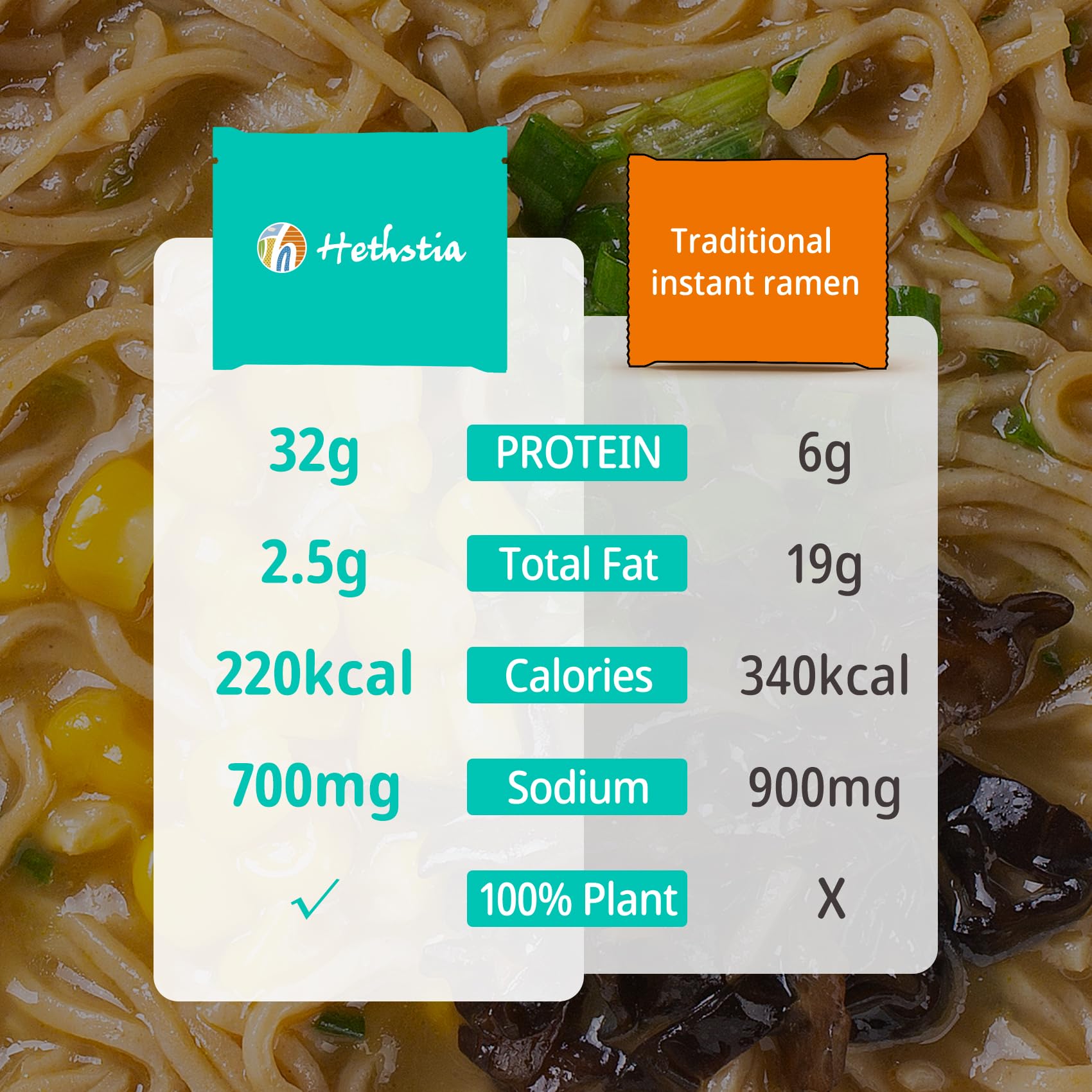 Hethstia ramen broth flavors display chicken, beef, and tonkotsu profiles.