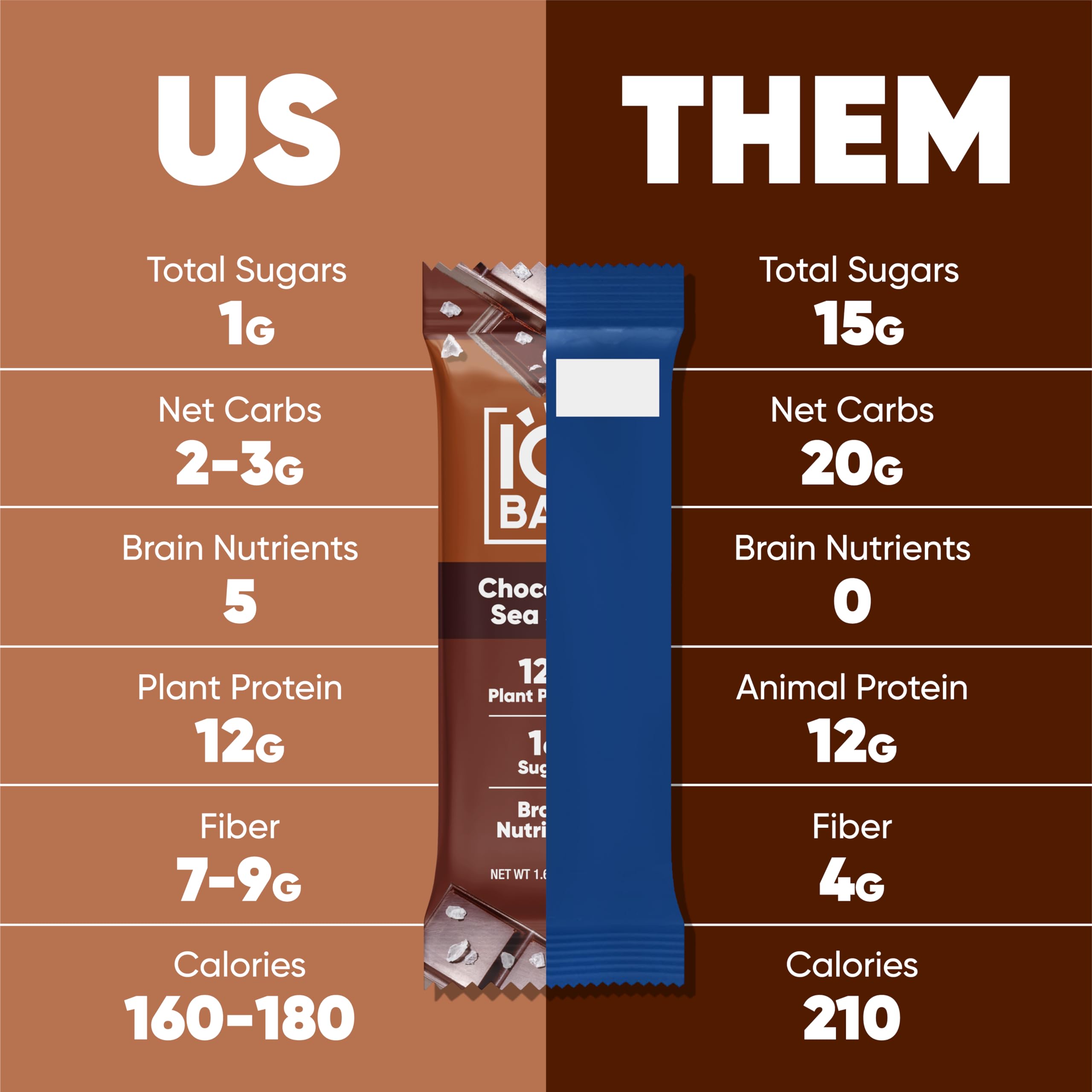 IQBAR Chocolate Lovers bar packaging highlights gluten-free and keto-friendly credentials.