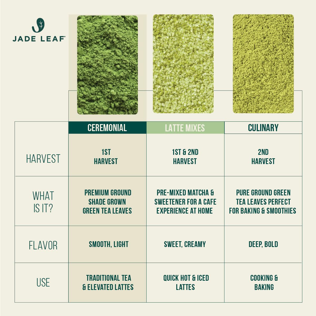 Jade Leaf Matcha bright-green-color captures fresh taste in every whisk