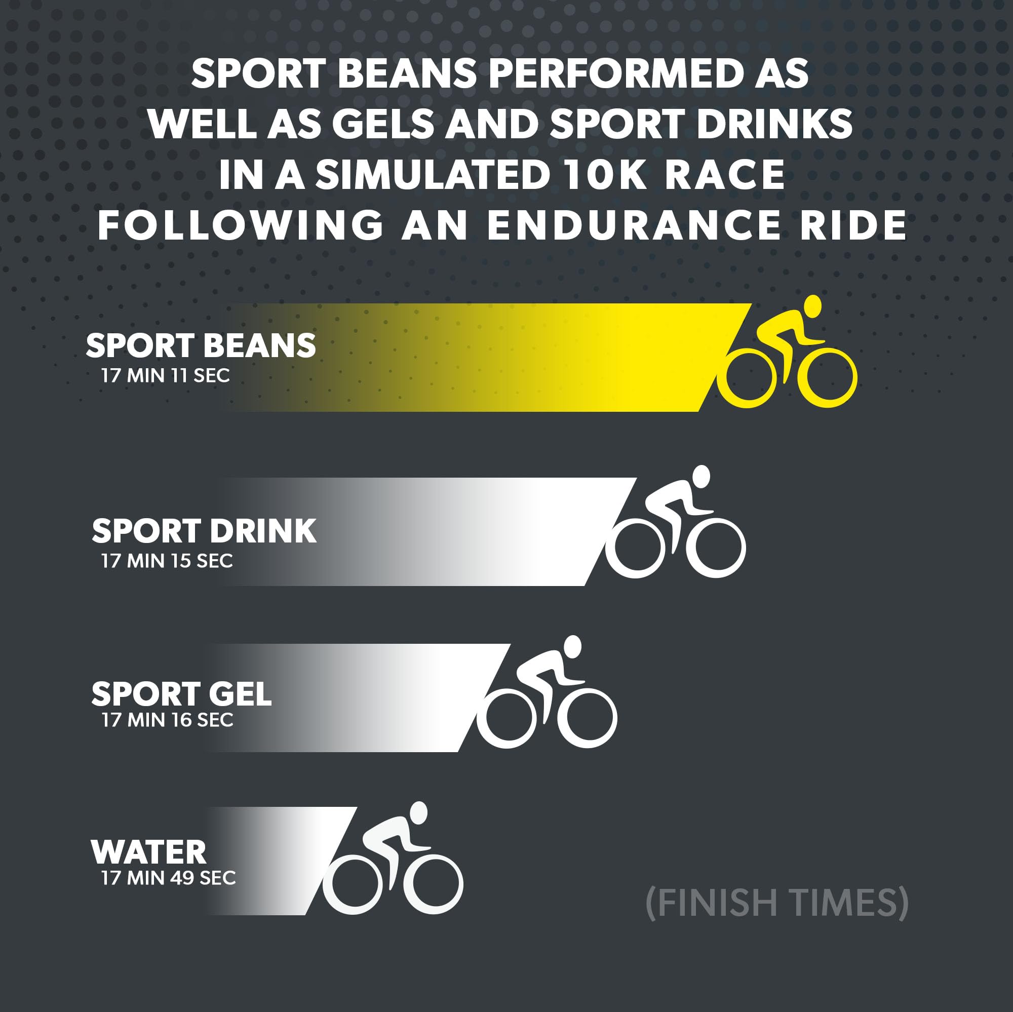 Jelly Belly Sport Beans gluten-free and peanut-free treat for allergy-conscious athletes.