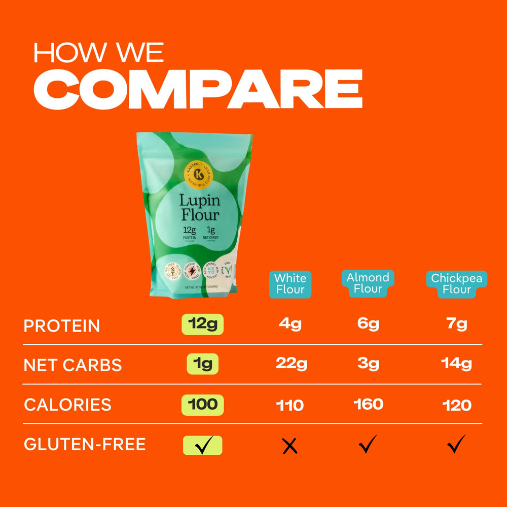 Kaizen Lupin Flour nutrition panel shows protein per serving