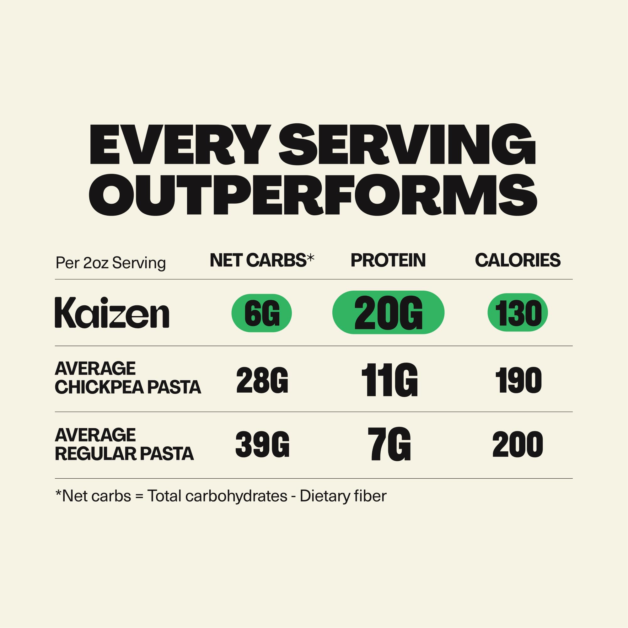 Kaizen pasta served with sauce highlighting macro-friendly 20g protein per serving.