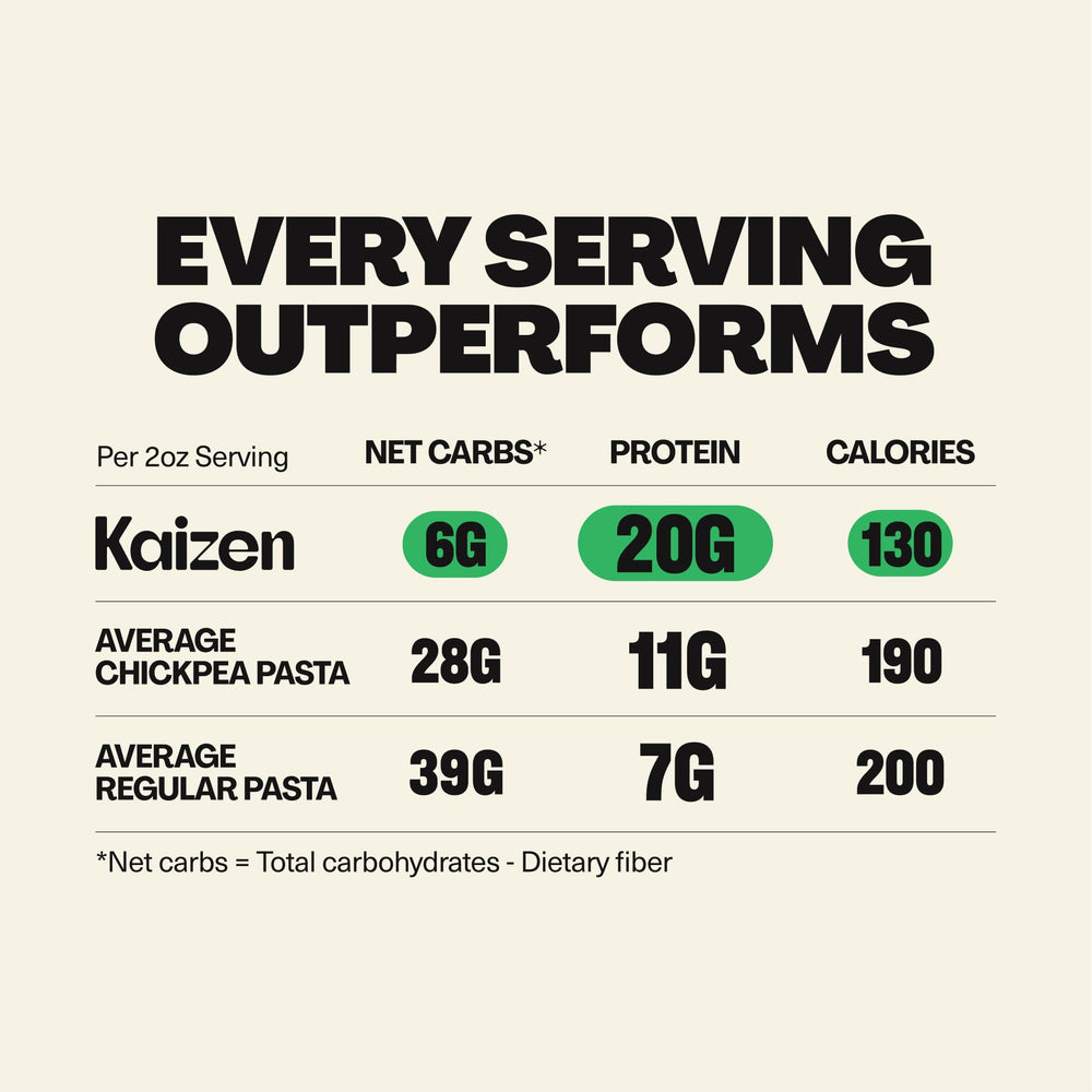 Kaizen Radiatori pasta highlighting gluten-free, high-protein Lupin flour.