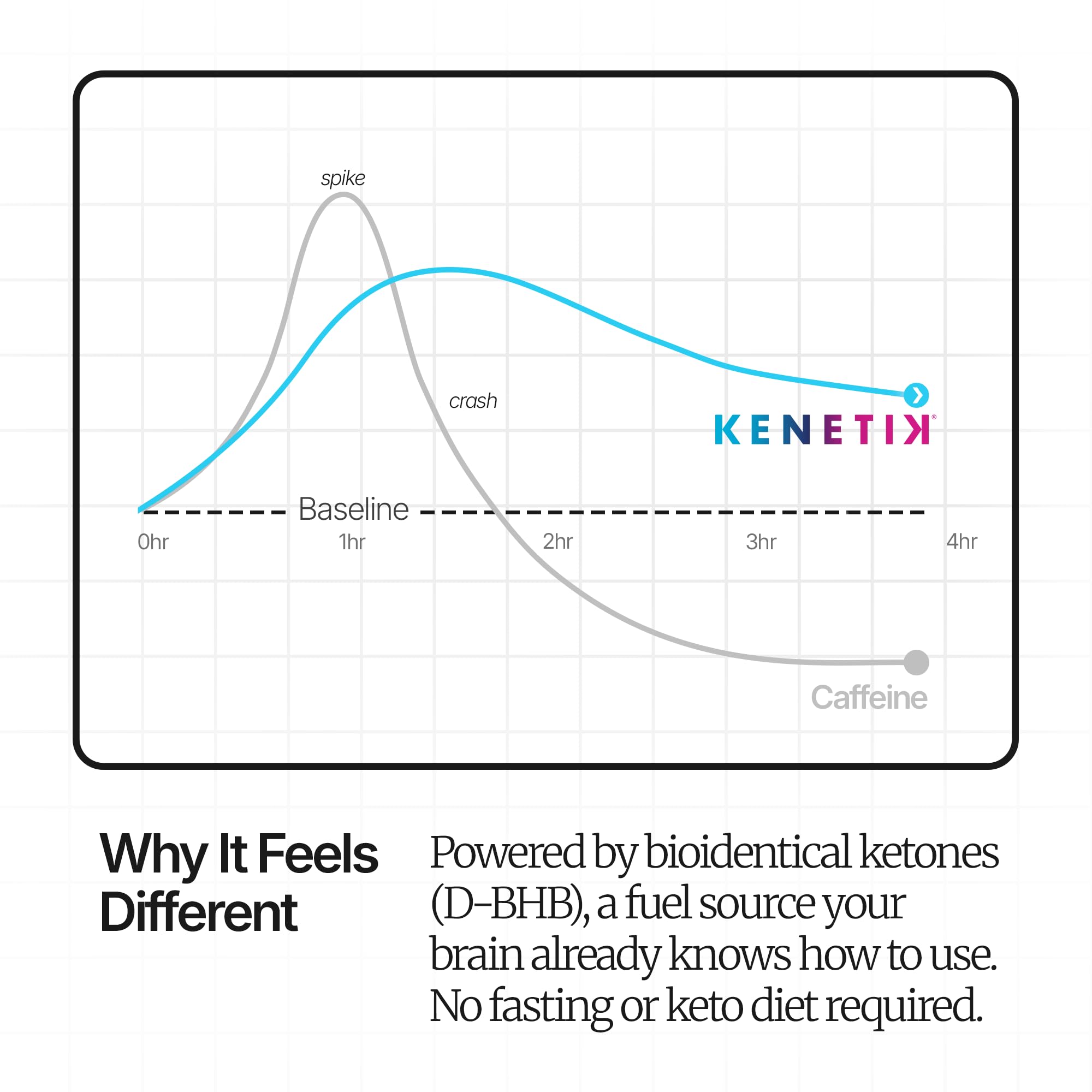 Kenetik D-BHB ketones molecule closeup—visual cue of brain-fuel chemistry in play.