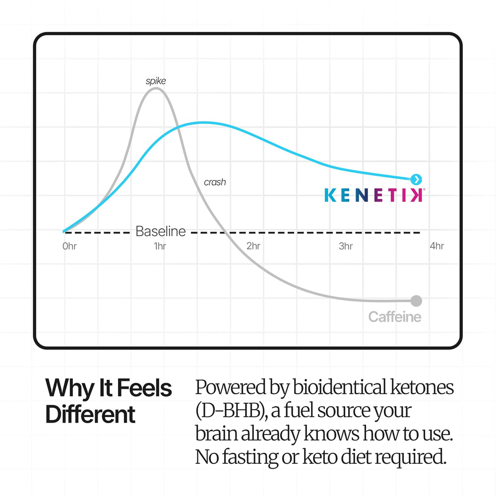 Kenetik D-BHB ketones molecule closeup—visual cue of brain-fuel chemistry in play.