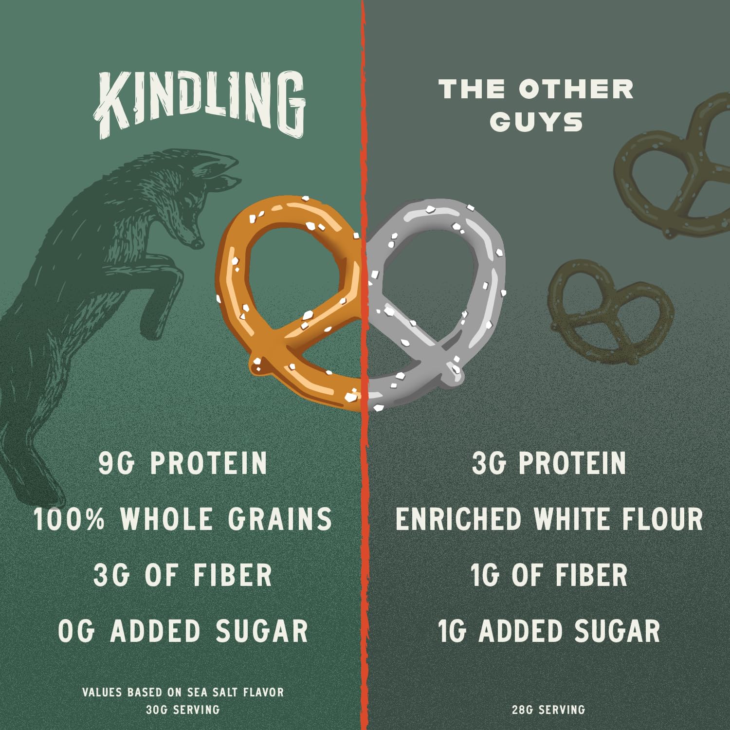 Close-up of Kindling Protein Pretzels nutrition panel highlighting fiber and protein.