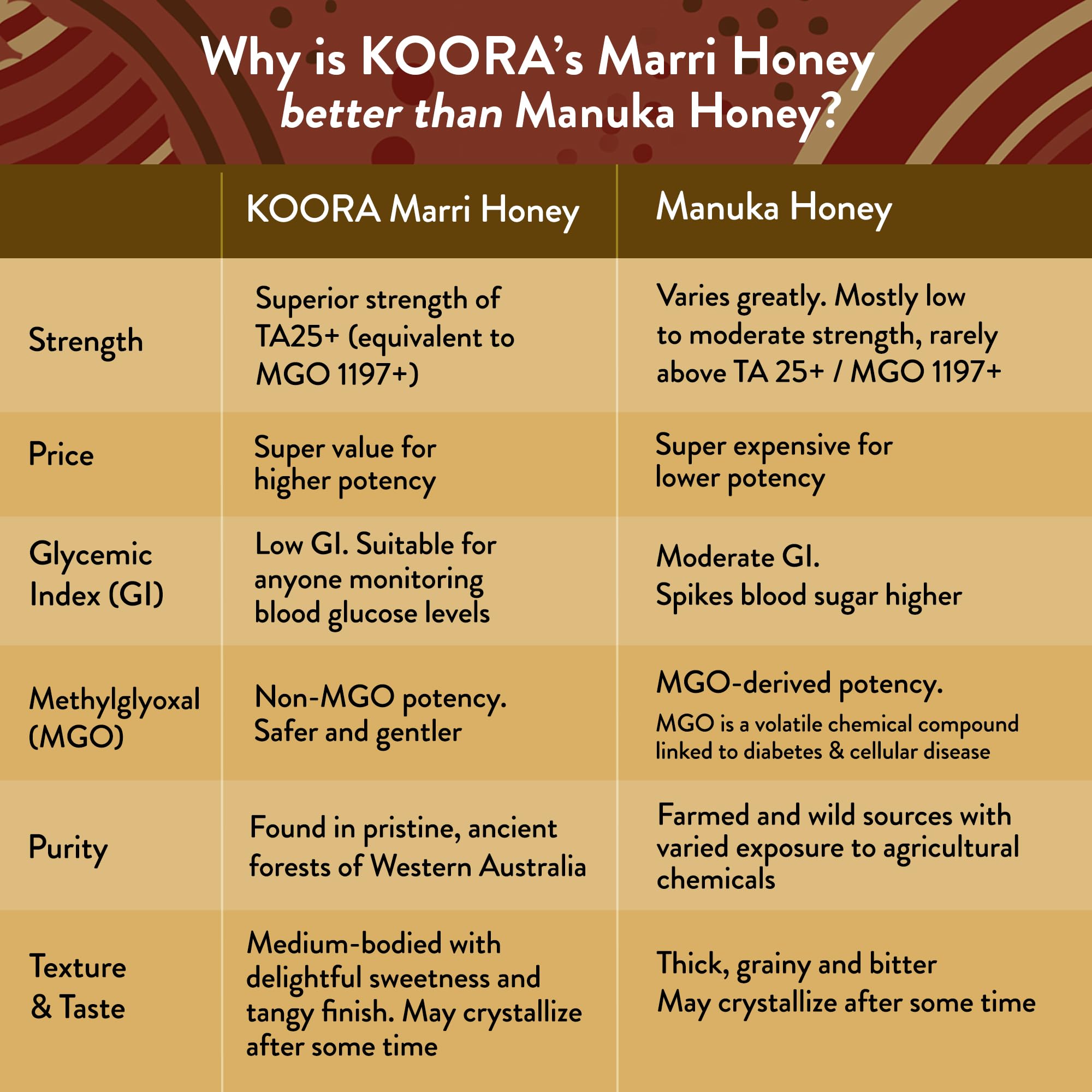 KOORA Marri Honey TA 25+ yogurt bowl topping hints at gut-friendly, prebiotic benefits.