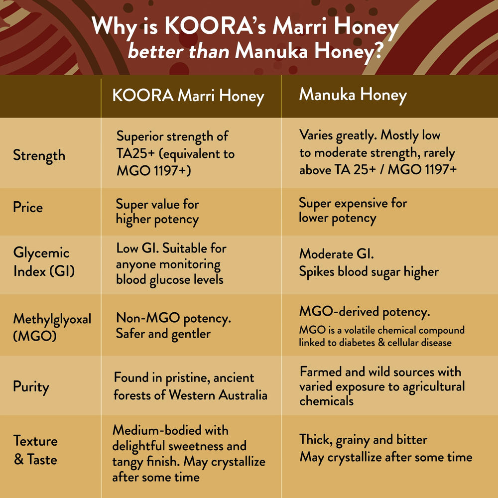 KOORA Marri Honey TA 25+ yogurt bowl topping hints at gut-friendly, prebiotic benefits.