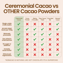 Open bag of KORACAO cacao powder shows the rich texture for quick use.
