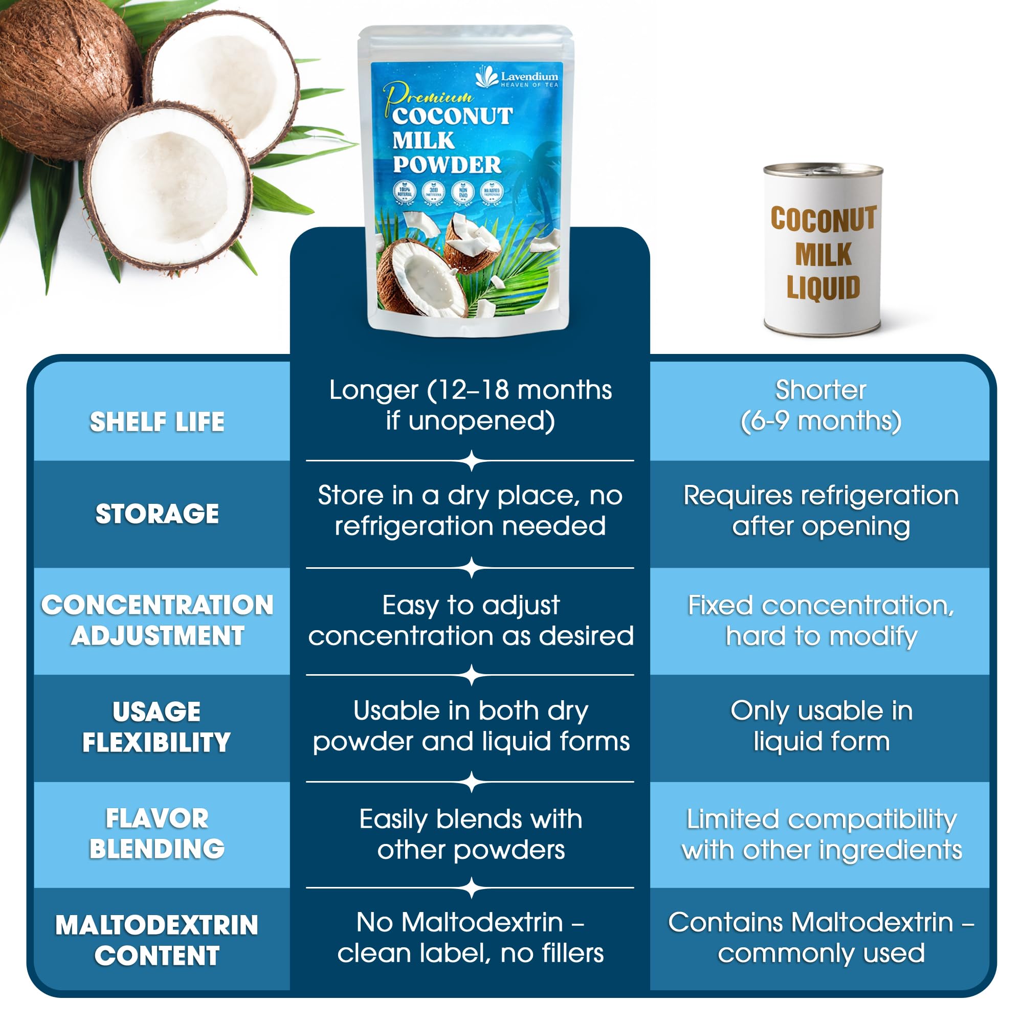 Lavendium coconut milk powder sustainability label signals responsible sourcing.