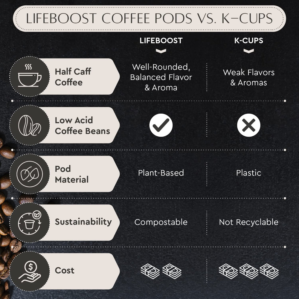 Lifeboost Half Caff pods brewing with Keurig showcases convenience.