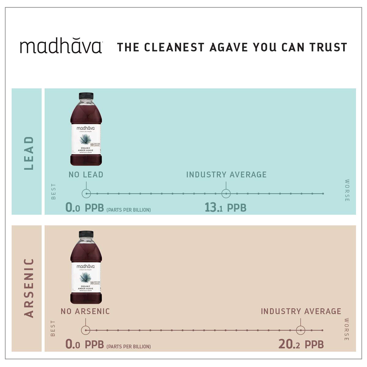 Madhava Agave Nectar label closeup reveals organic, non-GMO certifications.